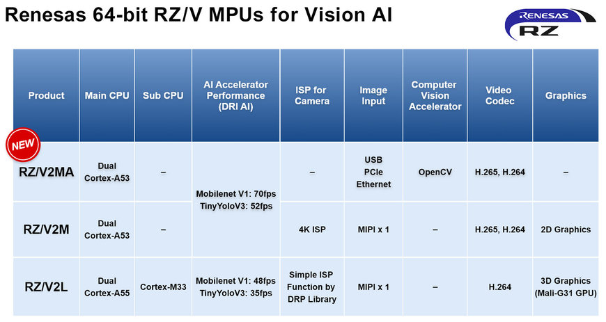 Renesas Expands RZ/V Series with Built-in Vision AI Accelerator for Accurate Image Recognition and Multi-Camera Image Support